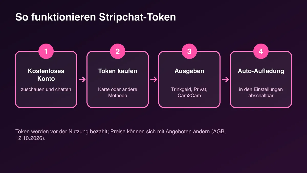 Schema in vier Schritten zur Funktionsweise von Stripchat-Token