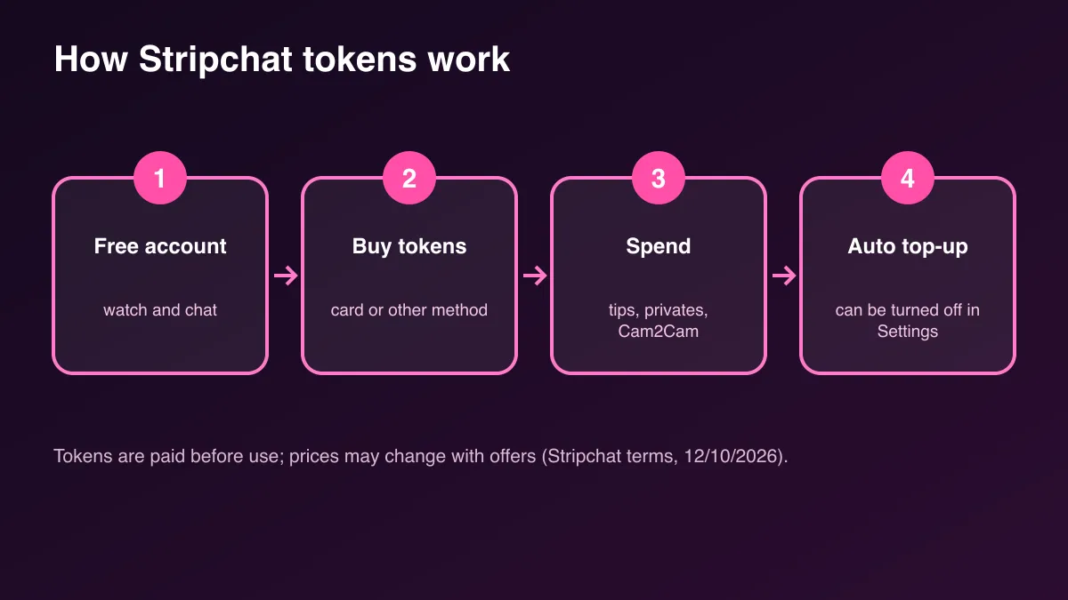 Four-step diagram of how Stripchat tokens work