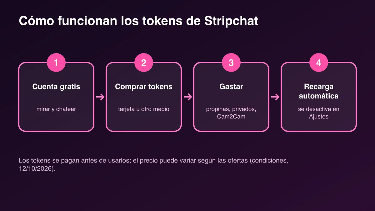 Esquema en cuatro pasos de los tokens de Stripchat