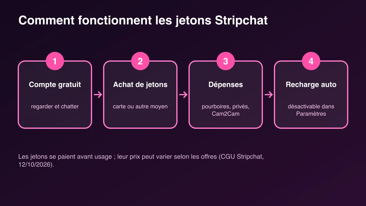 Schéma en quatre étapes du fonctionnement des jetons Stripchat
