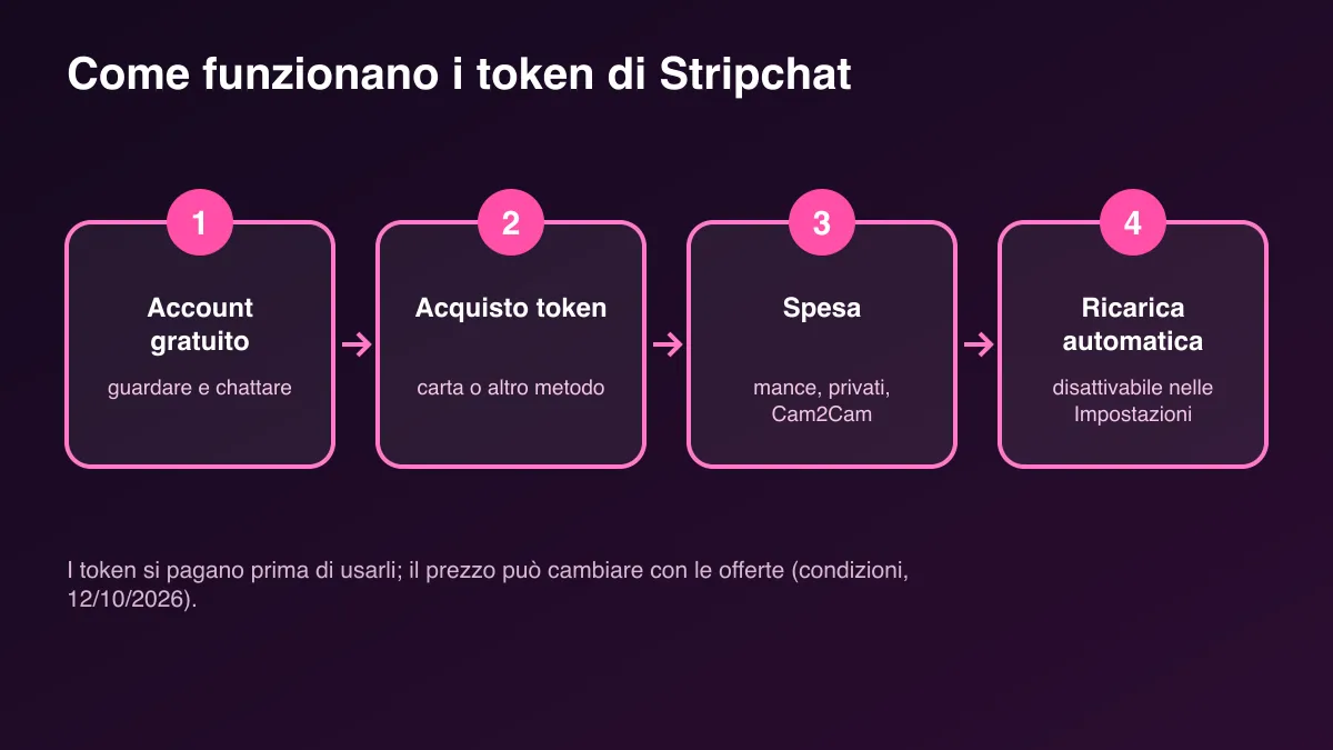 Schema in quattro passaggi del funzionamento dei token Stripchat