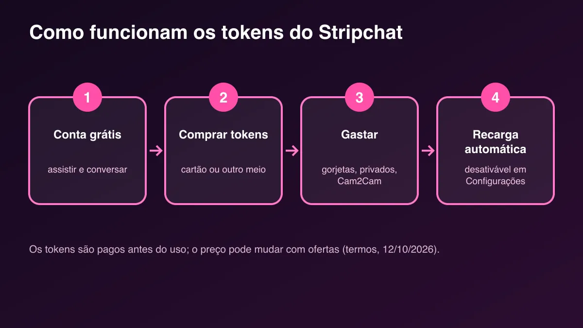 Esquema em quatro etapas de como funcionam os tokens do Stripchat