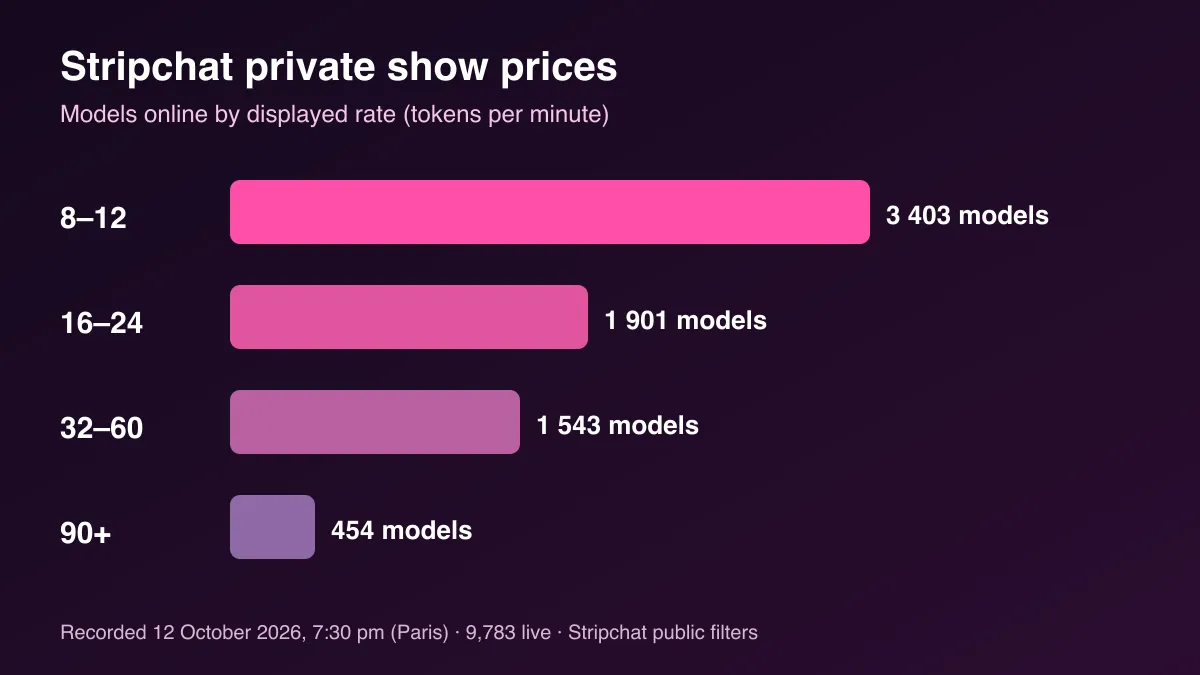 Bar chart of Stripchat models online by private show rate