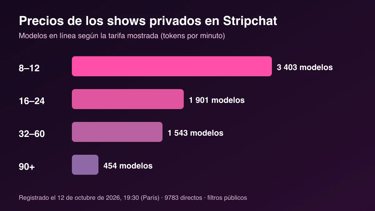 Gráfico de barras con el número de modelos de Stripchat conectadas por tarifa de show privado
