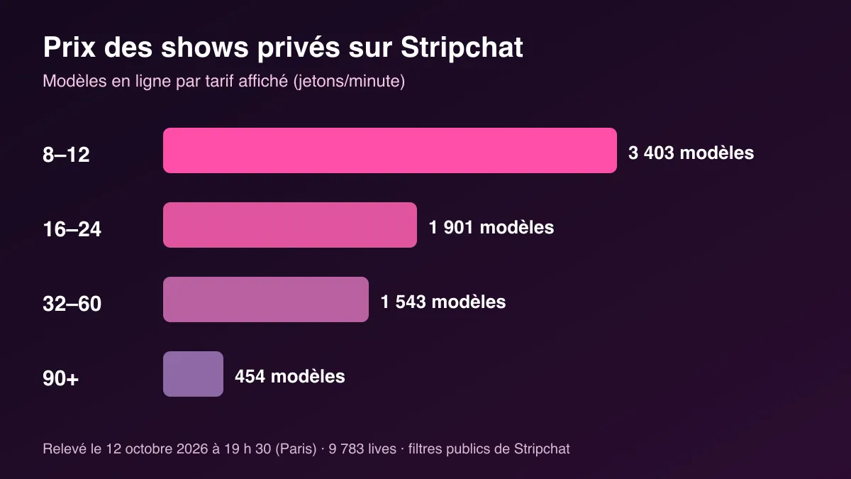Graphique en barres du nombre de modèles Stripchat en ligne par tarif de show privé