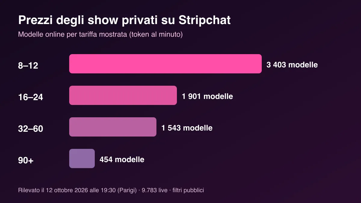 Grafico a barre delle modelle Stripchat online per tariffa del privato