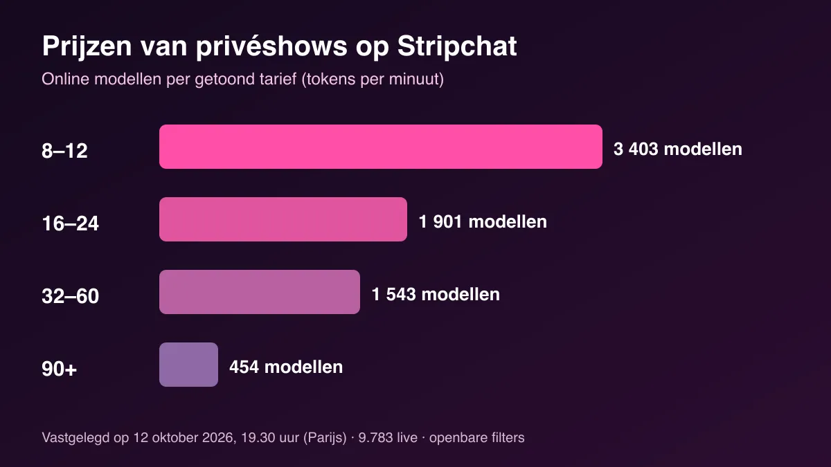 Staafdiagram van het aantal online Stripchat-modellen per tarief voor privéshows