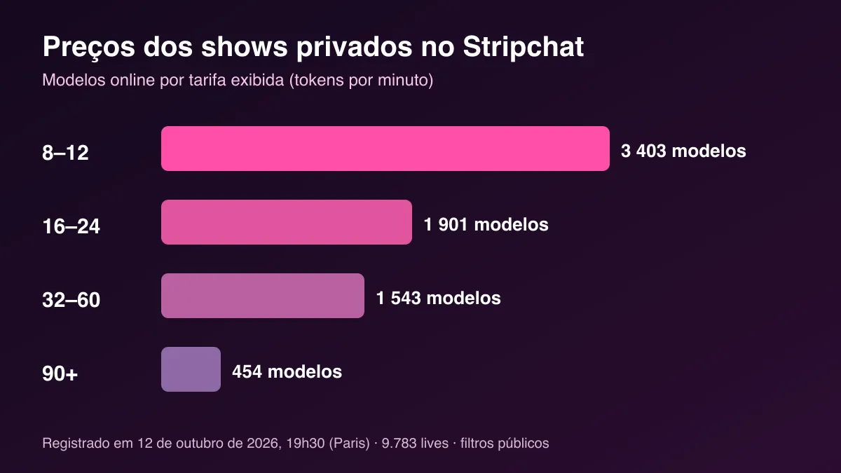 Gráfico de barras com o número de modelos do Stripchat online por preço de show privado