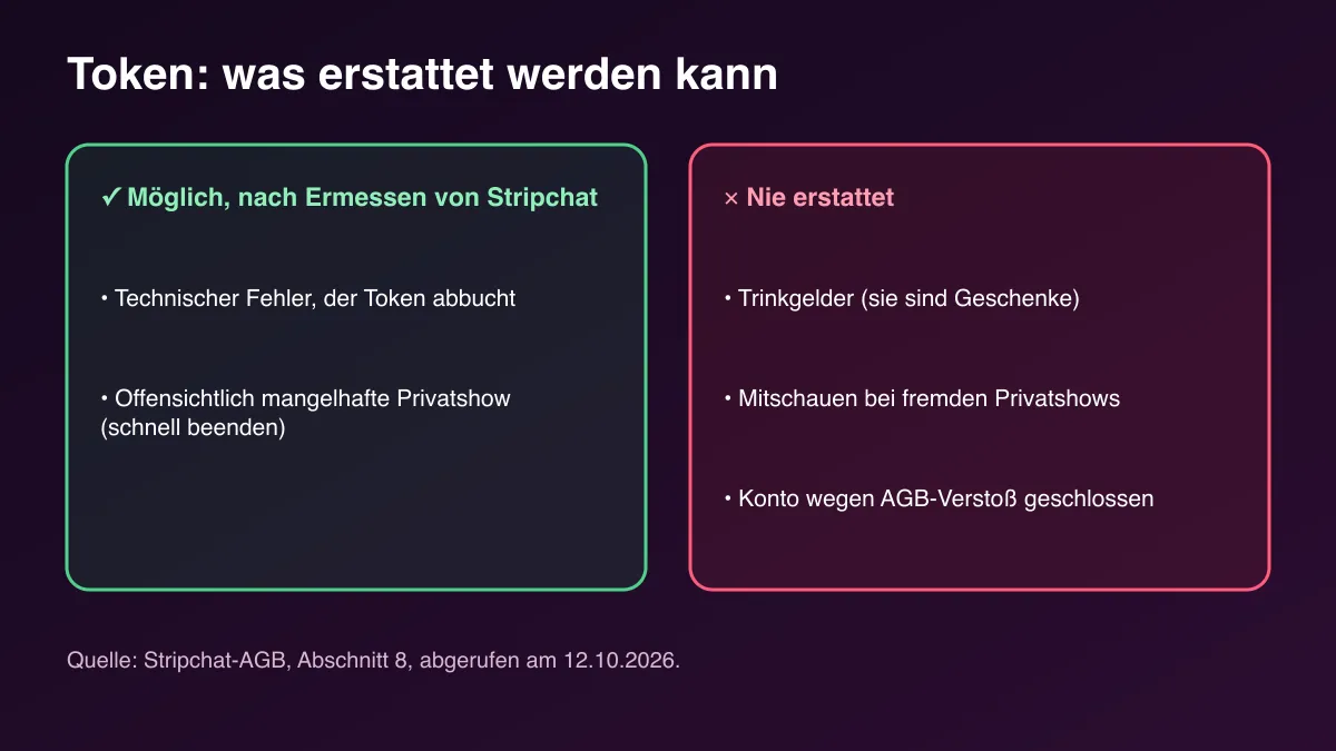 Übersicht zu Token-Erstattungen bei Stripchat