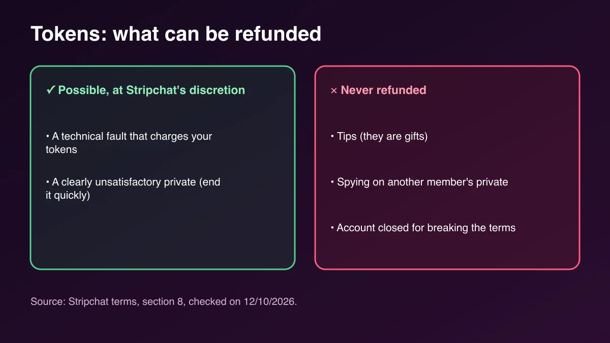 Visual summary of Stripchat token refunds