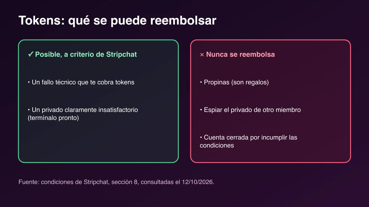 Cuadro de los reembolsos de tokens en Stripchat