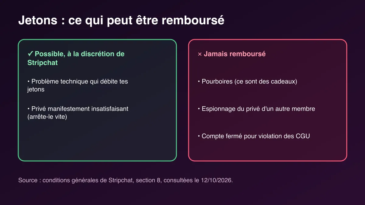 Tableau visuel des remboursements de jetons Stripchat