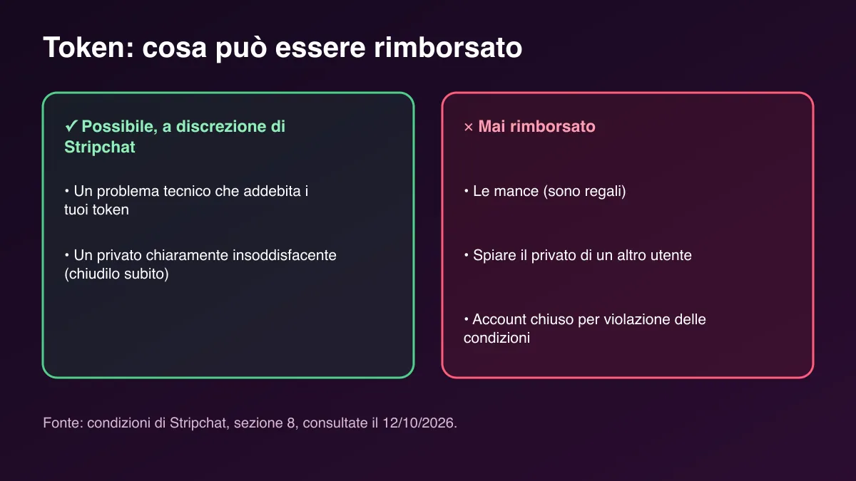 Schema dei rimborsi dei token Stripchat: possibili per un problema tecnico o un privato palesemente insoddisfacente