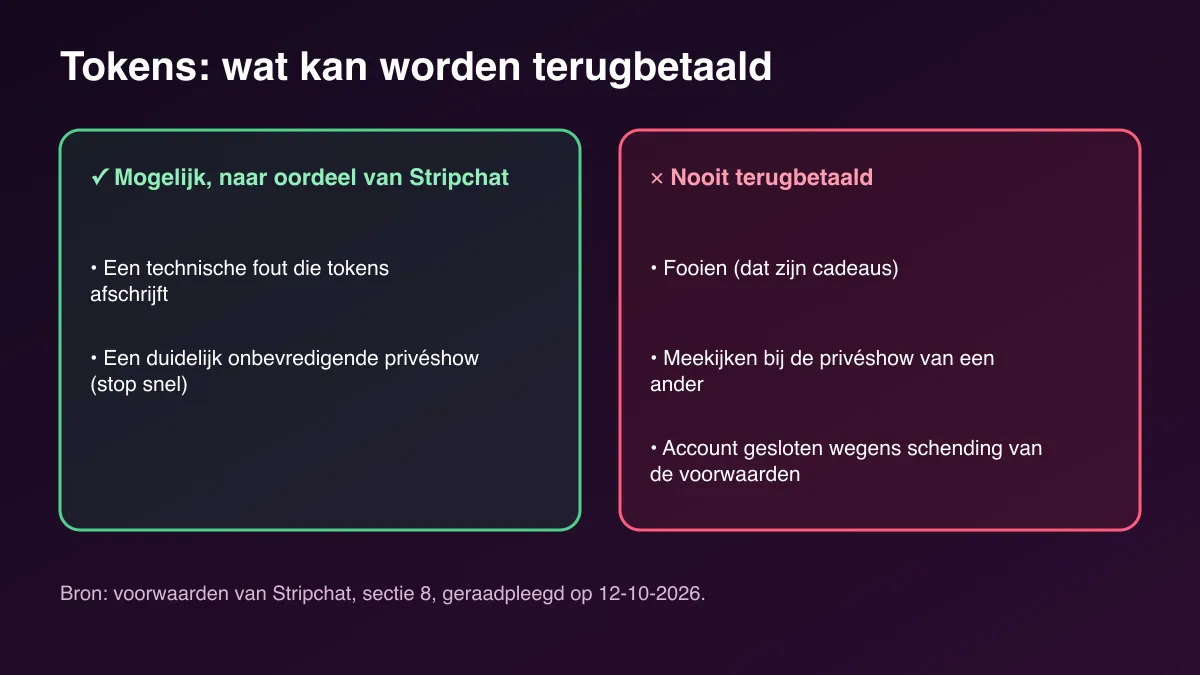 Visueel overzicht van terugbetaling van Stripchat-tokens