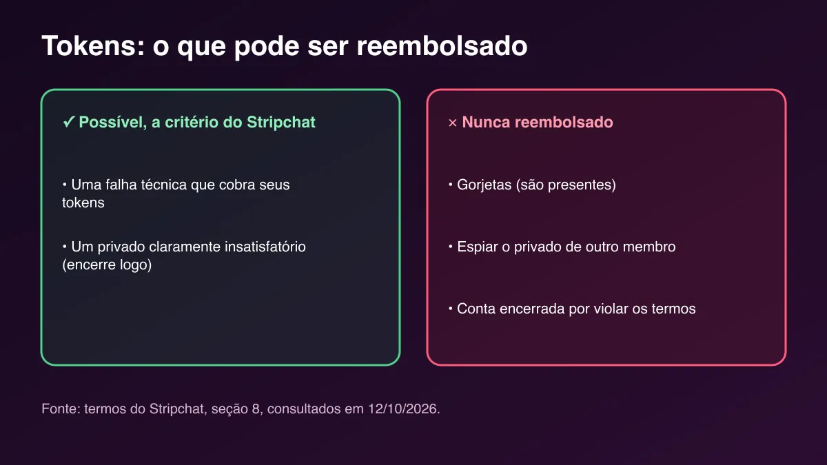 Quadro visual dos reembolsos de tokens do Stripchat