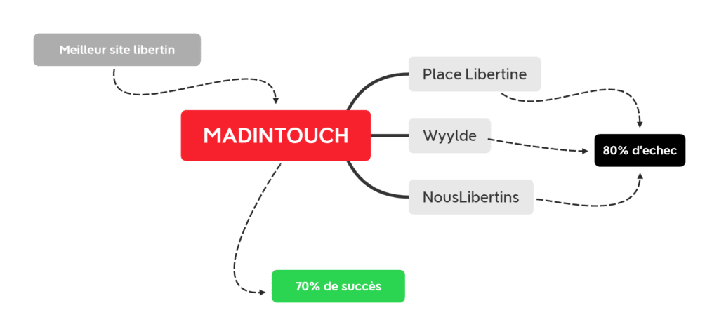 Schéma explicatif Madintouch et Place Libertine